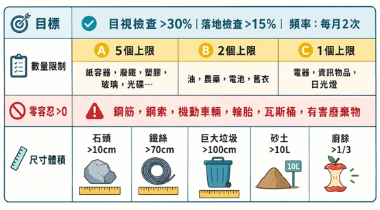 花蓮垃圾場驚爆「隱形炸彈」！一顆電池引發火警，環保局鐵腕：違規物一律退運