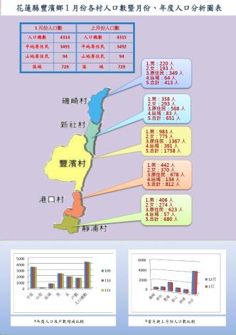 112.1月份人口分析圖_page-0001 (1)