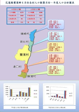 112.4月份人口分析圖_page-0001