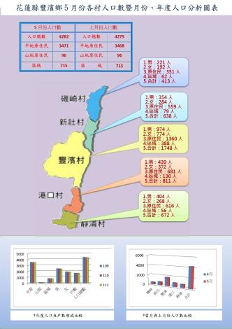 112.5月份人口分析圖_page-0001