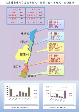 豐濱鄉7月份各村人口分析圖表📊