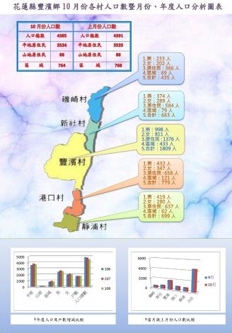 109.10月份人口分析圖 _page-0001