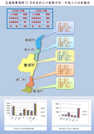 109.11月份人口分析圖 _page-0001 (4)