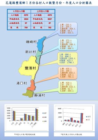 110.1月份人口分析圖 _page-0001