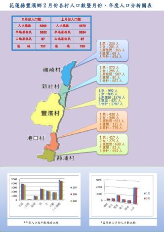 110.2月份人口分析圖 _page-0001