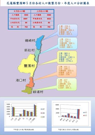 110.5月份人口分析圖_page-0001 (1)