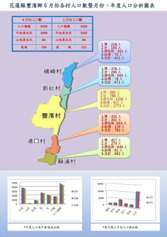 110.6月份人口分析圖 (5)_page-0001 (1)
