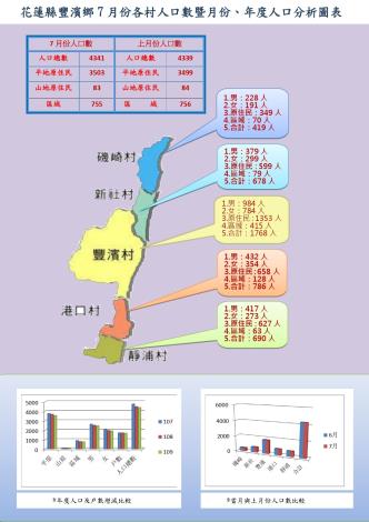 110.7月份人口分析圖_page-0001 (1)