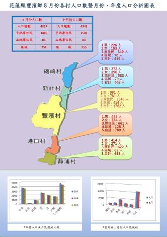 110.8月份人口分析圖_page-0001