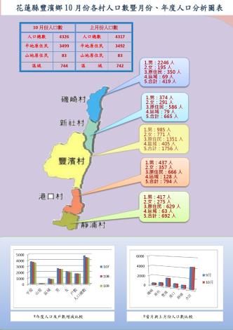 110.10月份人口分析圖_page-0001 (2)