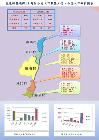 110.11月份人口分析圖_page-0001