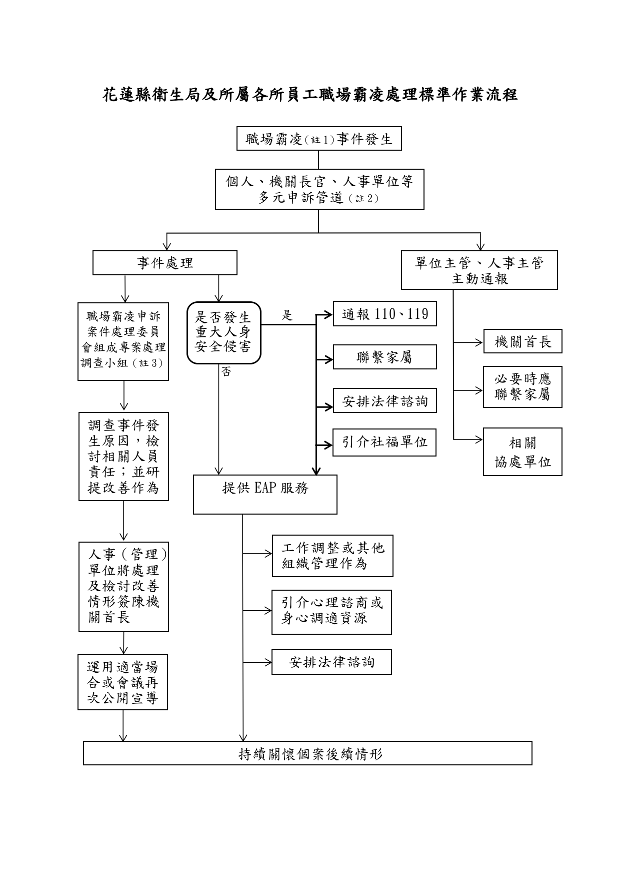 花蓮縣衛生局及所屬各所員工職場霸凌處理標準作業流程_1