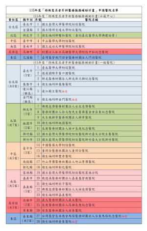 (新)115年度「特殊需求者牙科醫療服務補助計畫」申請醫院名單