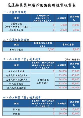 115新版-規費收費表