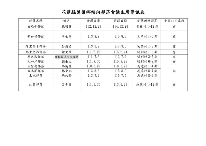 部落會議主席資訊表(113.8修正)