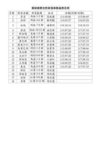 花蓮縣政府更新萬榮鄉部落組長名單