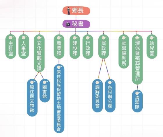 花蓮縣萬榮鄉公所組織圖
