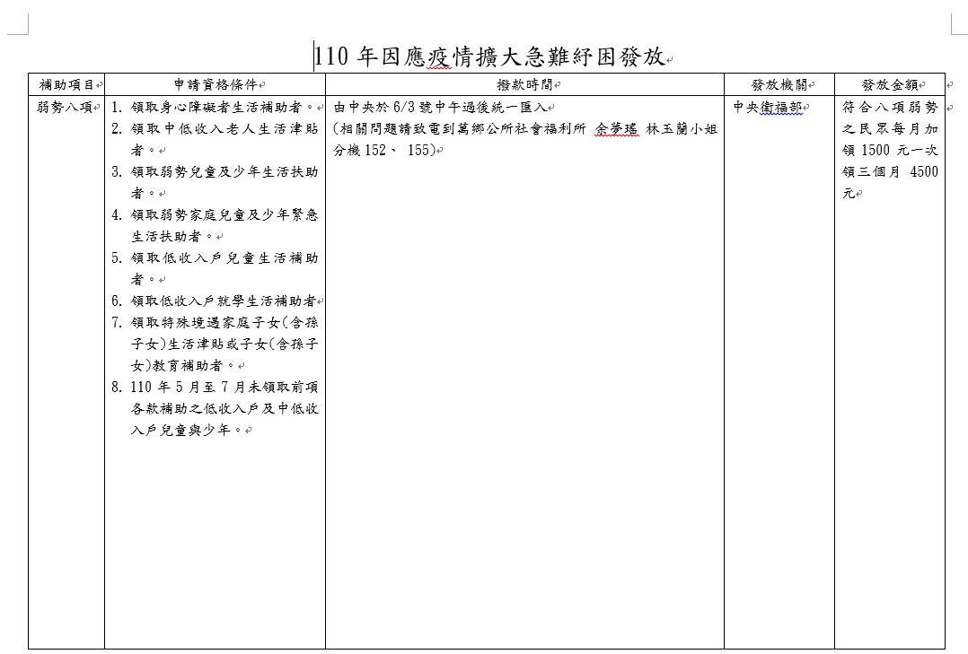 110年衛生福利部因應疫情擴大急難紓困補助發放事項 110年衛生福利部因應疫情擴大急難紓困補助發放事項
