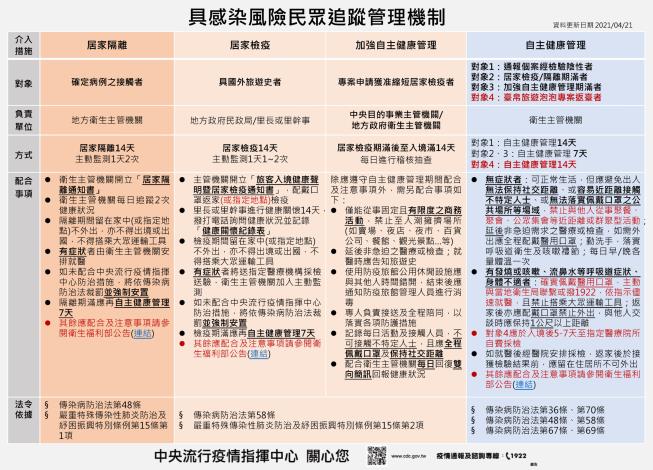 10.1100421具感染風險者追蹤管理機制表
