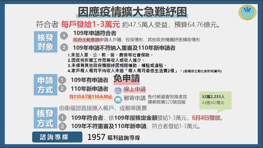 02-因應疫情擴大急難紓困