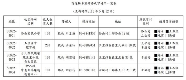 1150512花蓮縣卓溪鄉各收容場所一覽表