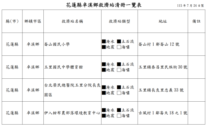 花蓮縣卓溪鄉救濟站清冊一覽表1150724
