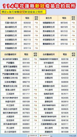114年花蓮縣新冠疫苗合約院所