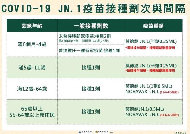 COVID-19 JN.1疫苗接種劑次與間隔